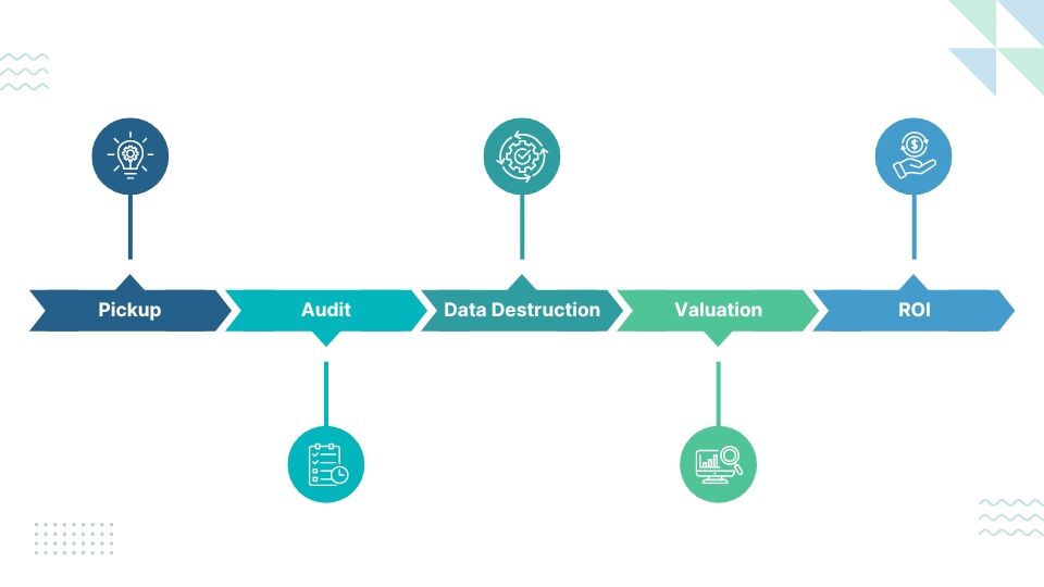 IT Asset Disposition – Secure Data Destruction